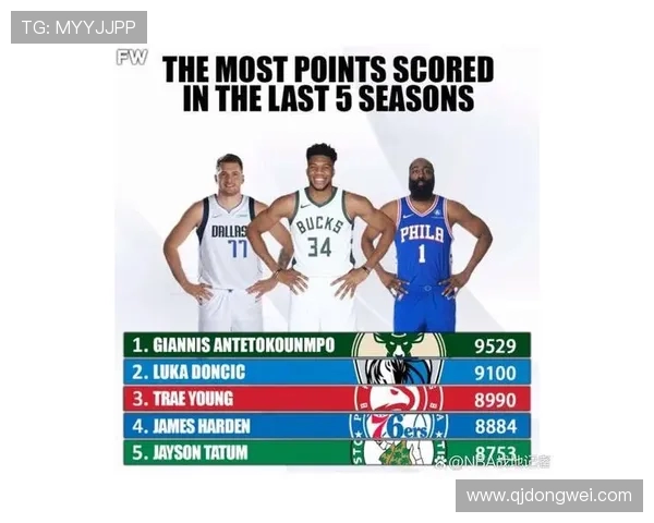 赛季至今得分榜揭晓东契奇领跑字母哥与SGA紧随其后并列第二 赛季至今得分榜揭晓东契奇领跑字母哥与SGA紧随其后并列第二